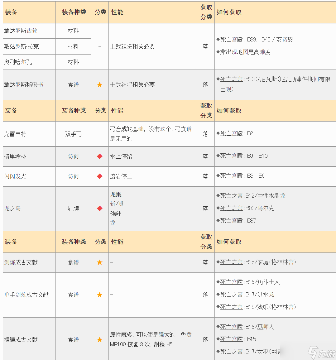 皇家騎士團(tuán)重生遺物怎么獲得 皇家騎士團(tuán)重生全遺物收集攻略