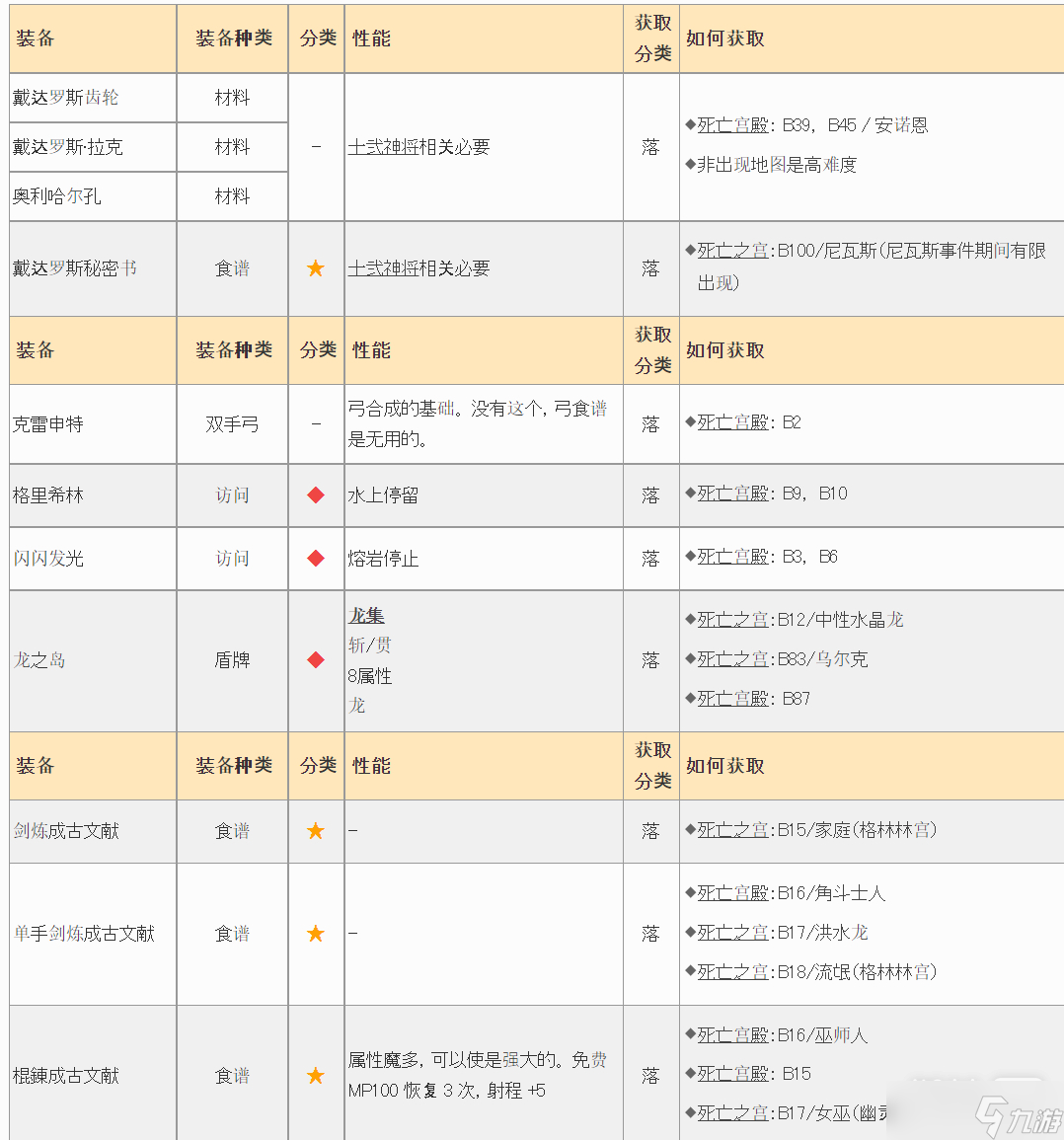 《皇家骑士团重生》遗物汇总