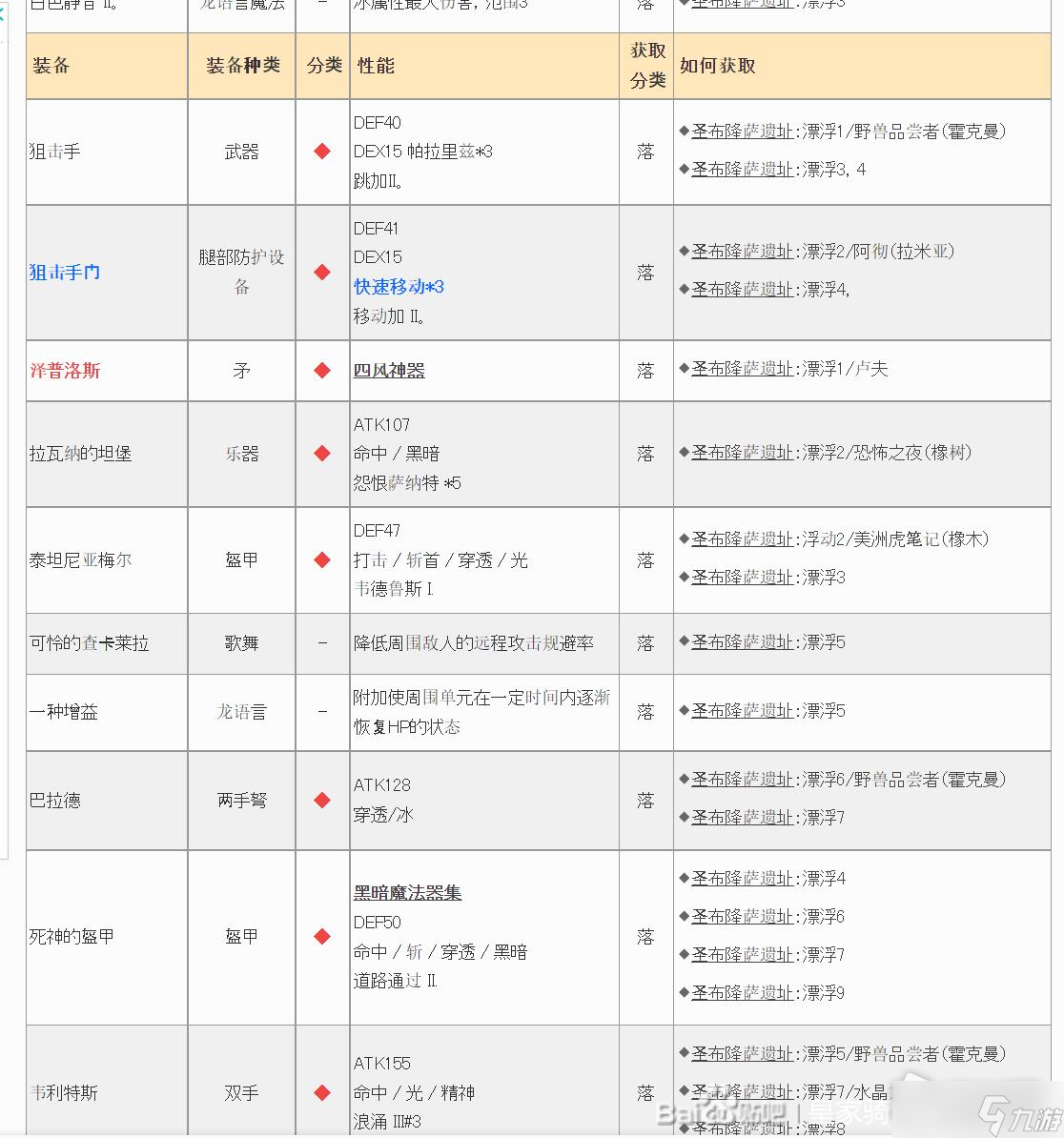 《皇家骑士团重生》遗物大全