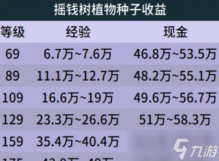 夢(mèng)幻西游庭院種植攻略