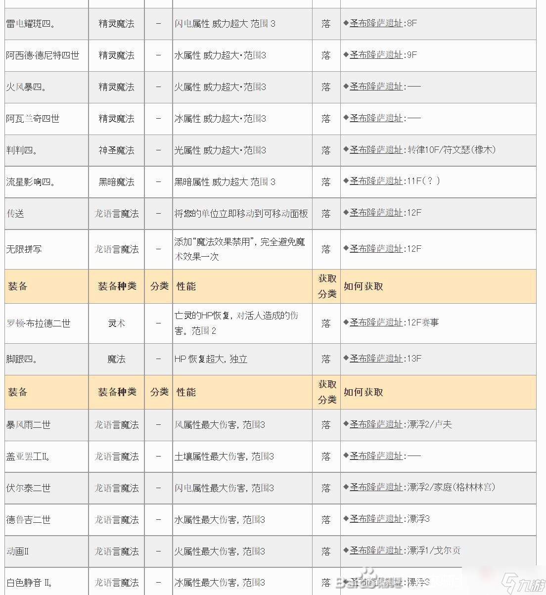 《皇家骑士团重生》遗物大全