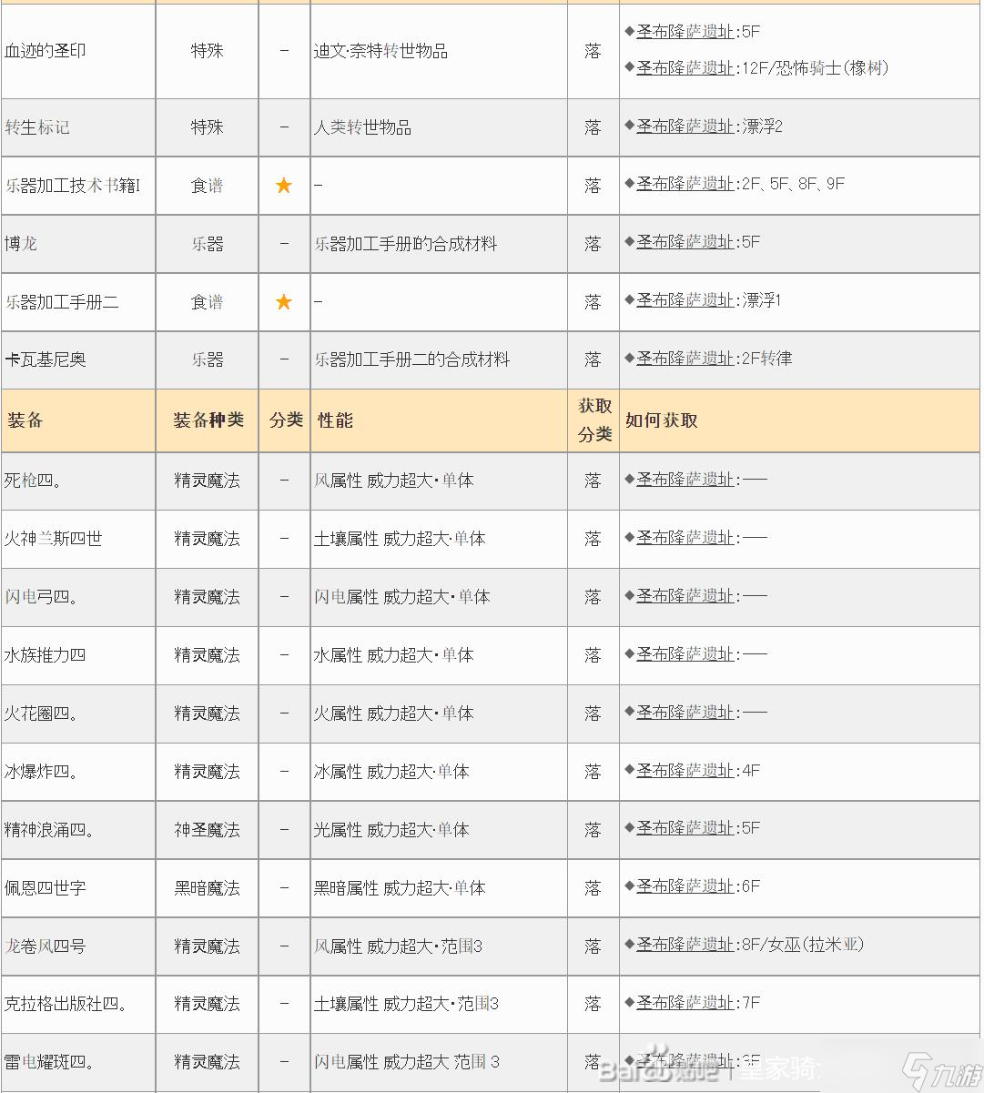 皇家骑士团重生遗物怎么获得 皇家骑士团重生全遗物收集攻略