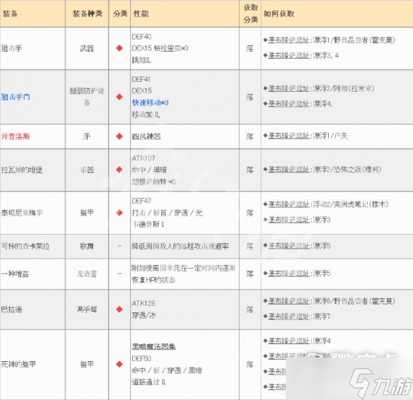 皇家骑士团重生遗物获得合集分享