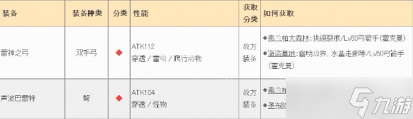 皇家骑士团重生遗物获得合集分享