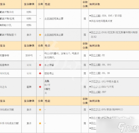 皇家骑士团重生遗物获得合集分享