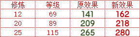 《夢(mèng)幻西游手游》尸腐毒治療效果怎么樣 尸腐毒治療效果調(diào)整