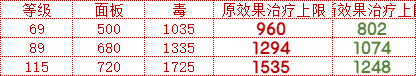 《夢(mèng)幻西游手游》尸腐毒治療效果怎么樣 尸腐毒治療效果調(diào)整