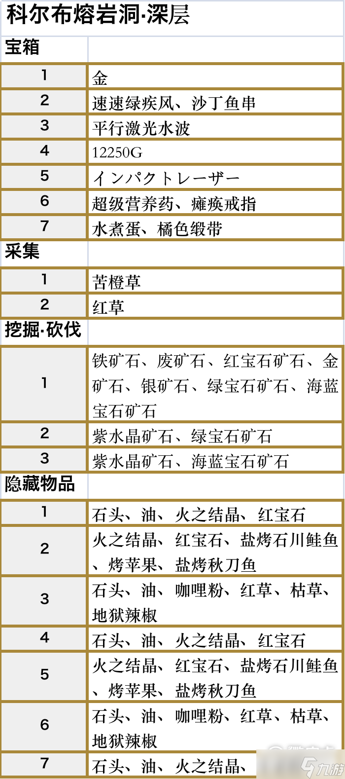 《符文工厂5》科尔布熔岩洞深层区域道具位置