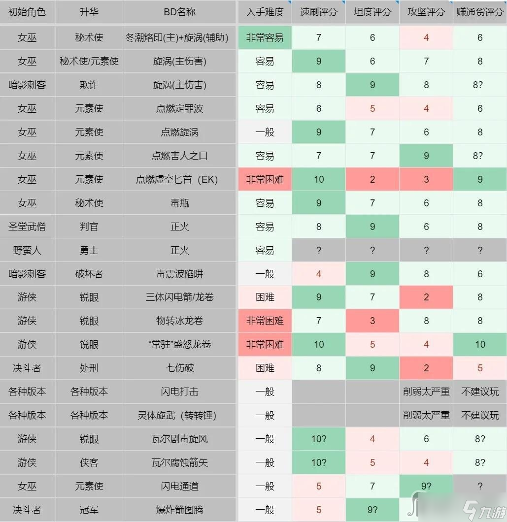 《流放之路》S21開荒BD推薦