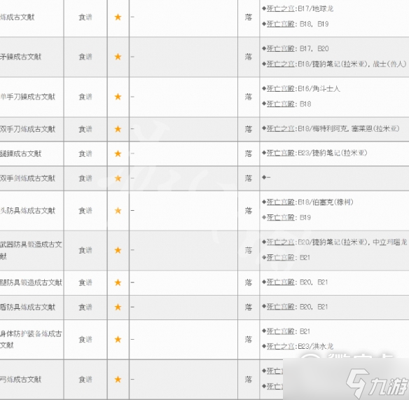 皇家骑士团重生遗物获得合集分享