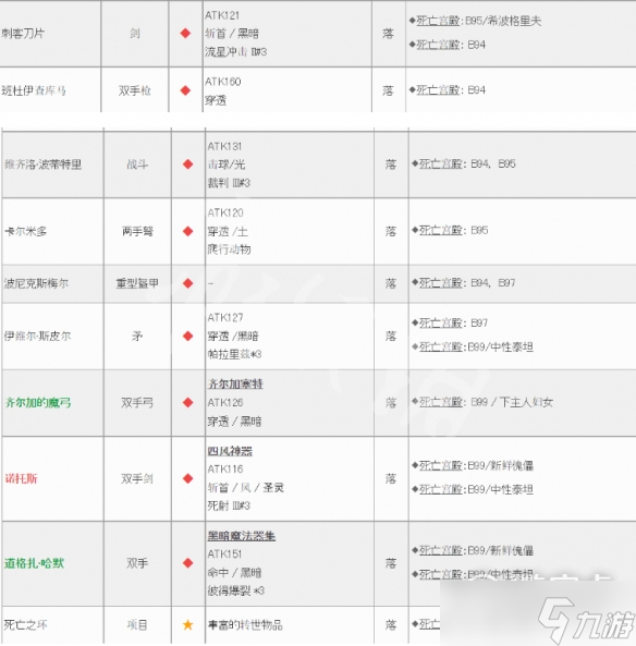 皇家骑士团重生遗物获得合集分享