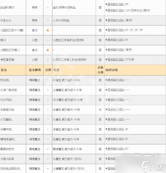 皇家骑士团重生遗物获得合集分享