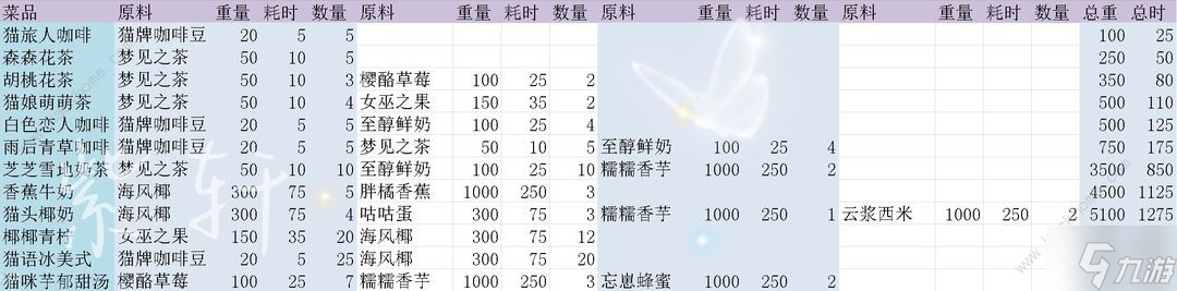 貓咪公寓2喵小廚售賣攻略 后山采購什么好