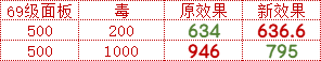 《梦幻西游手游》尸腐毒治疗效果怎么样 尸腐毒治疗效果调整