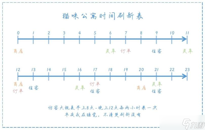 《貓咪公寓2》貓島刷新時(shí)間攻略