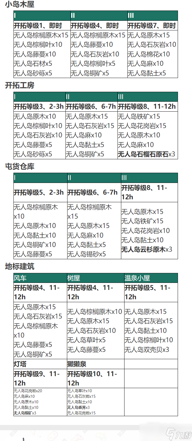 《最终幻想14》无人岛建筑所需素材大全