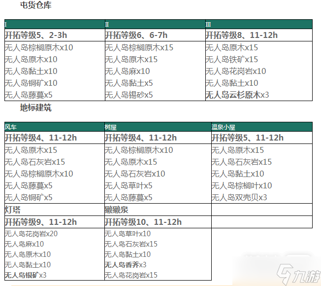 《最终幻想14》无人岛改建所需素材详情