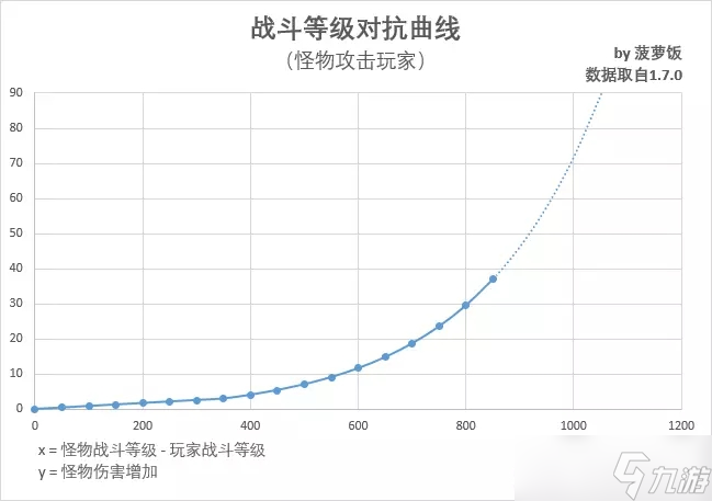 暗黑破壞神不朽噬月之影戰(zhàn)斗等級改版解析