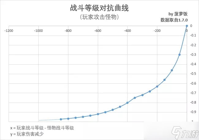 暗黑破壞神不朽噬月之影戰(zhàn)斗等級改版解析