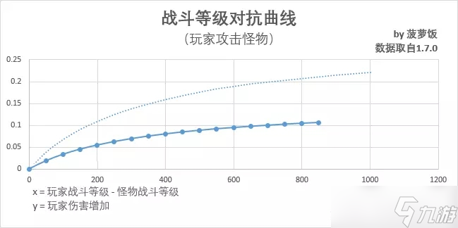 暗黑破坏神不朽噬月之影战斗等级改版解析