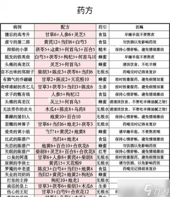 叫我大掌柜最新药铺药方一览