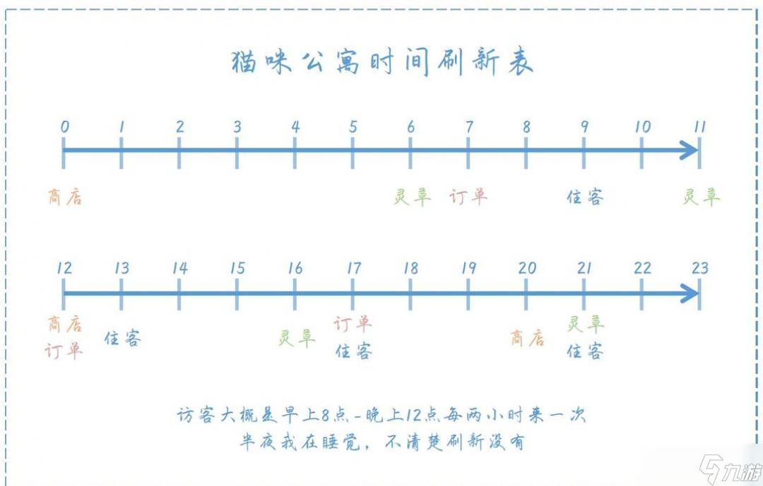 猫咪公寓2猫岛刷新时间攻略