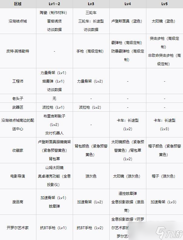 《死亡搁浅》各等级设施解锁奖励一览