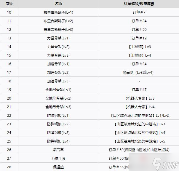 《死亡擱淺》全裝備獲得方法一覽