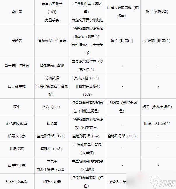 《死亡搁浅》各等级设施解锁奖励一览