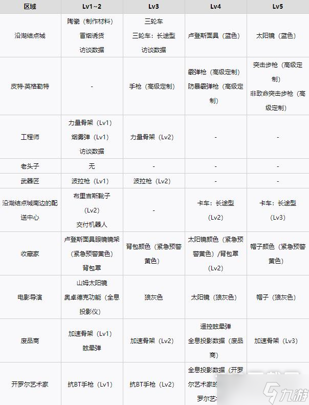 死亡擱淺各等級設施解鎖獎勵介紹