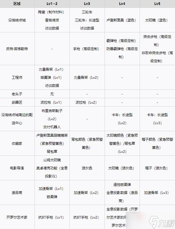 《死亡搁浅》各等级设施解锁奖励一览
