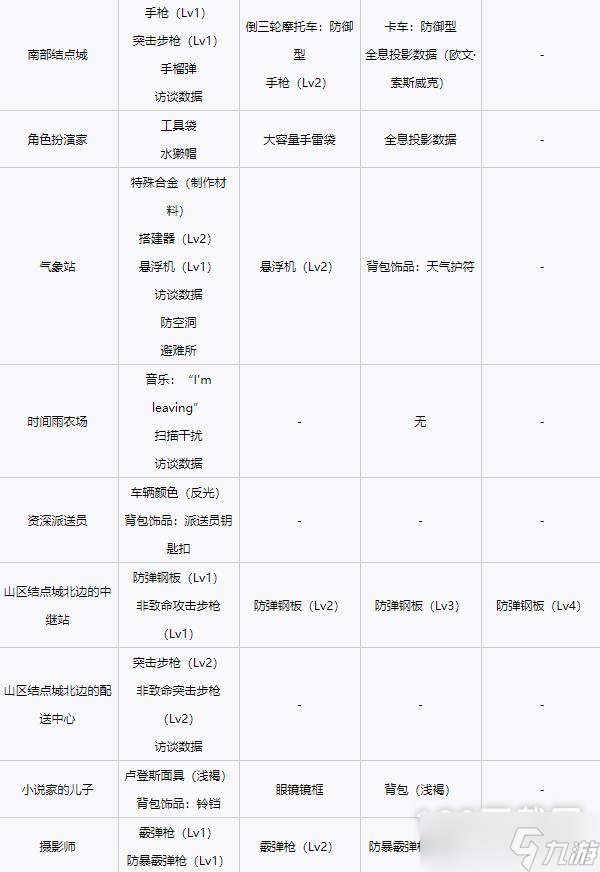 死亡擱淺各等級設施解鎖獎勵介紹