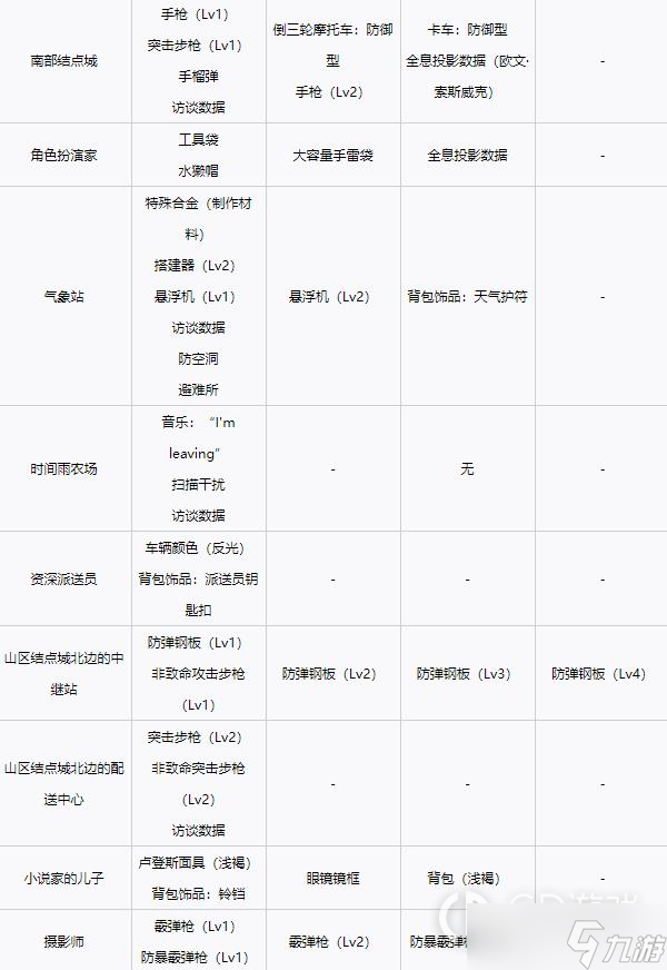 《死亡搁浅》各等级设施解锁奖励一览