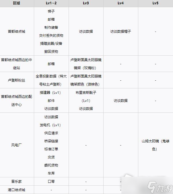 《死亡搁浅》各等级设施解锁奖励一览
