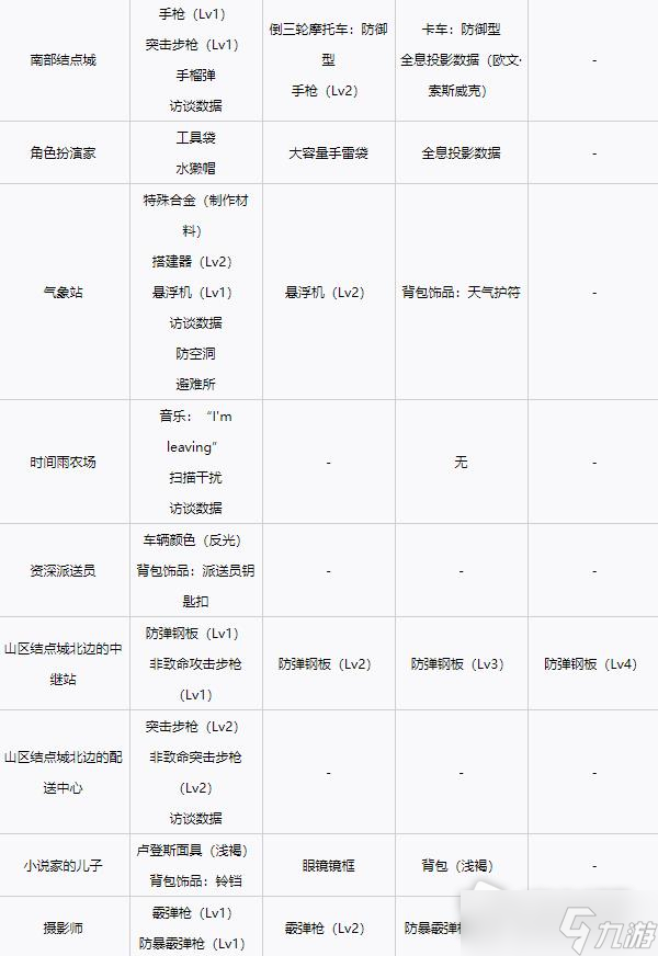 《死亡搁浅》各等级设施解锁奖励一览