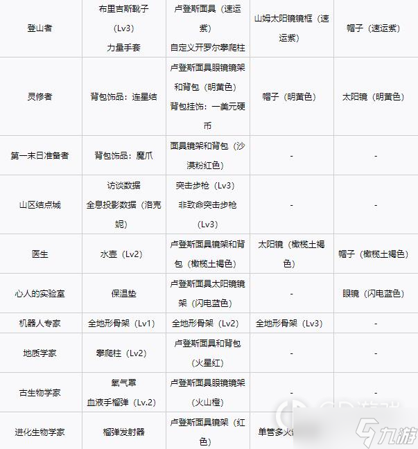 《死亡搁浅》各等级设施解锁奖励一览