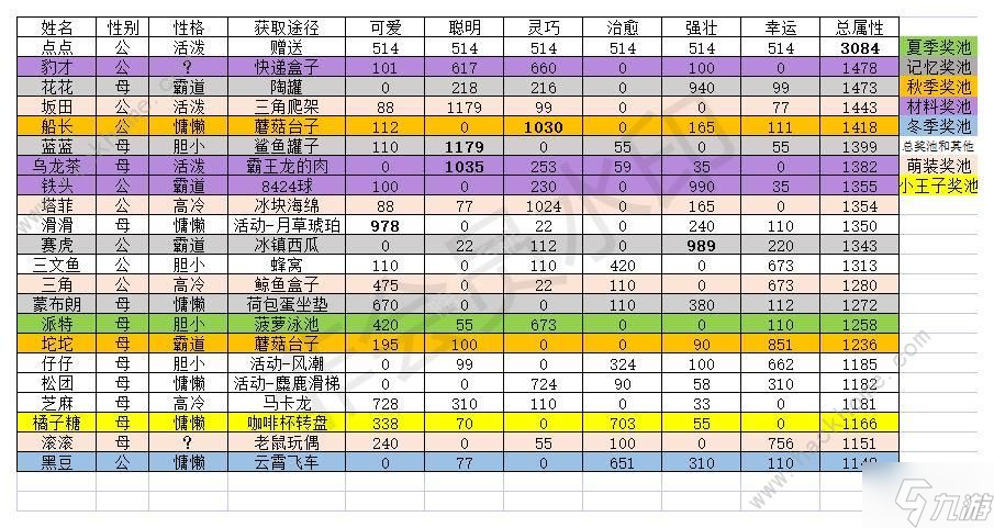 貓咪公寓2貓貓屬性排行榜 全貓貓強(qiáng)度一覽