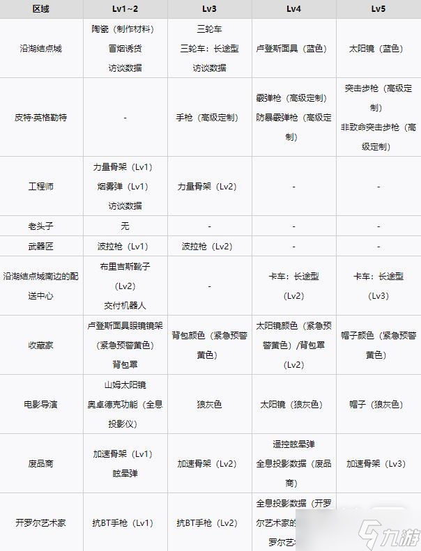 《死亡擱淺》各等級設施解鎖獎勵詳情