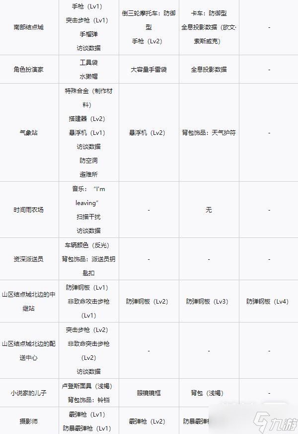 《死亡擱淺》各等級設施解鎖獎勵詳情