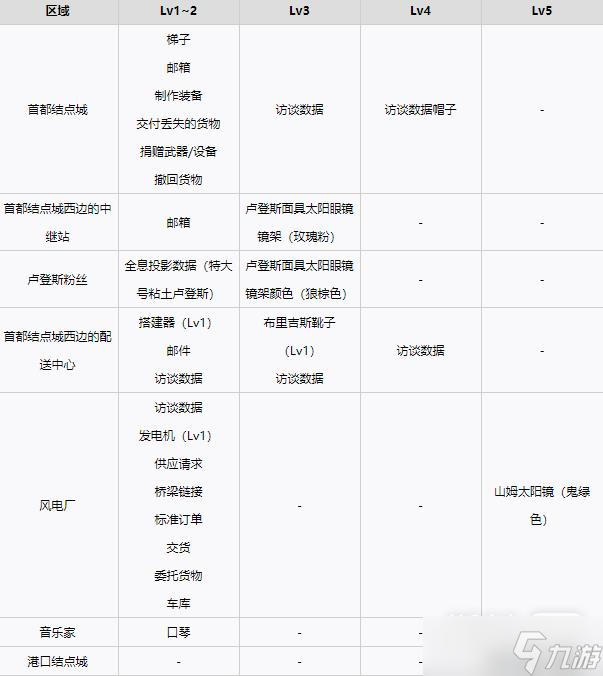 《死亡搁浅》各等级设施解锁奖励详情