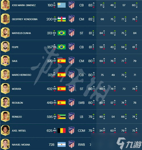 《FIFA 23》球员能力值库分享 各队球员能力值多少？