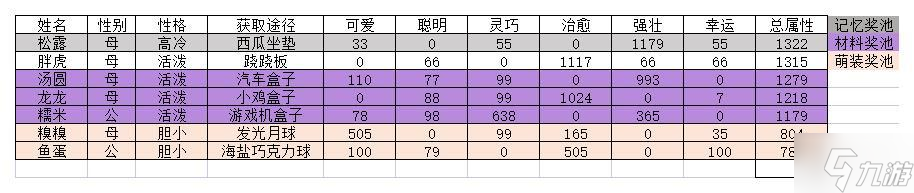 貓咪公寓2貓貓屬性排行榜 全貓貓強(qiáng)度一覽