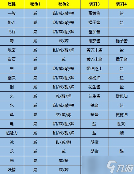 《寶可夢：朱紫》遭遇力Lv3三明治配方分享