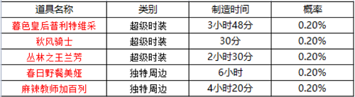 坎公骑冠剑周边什么时候刷新-坎公骑冠剑周边刷新时间表一览
