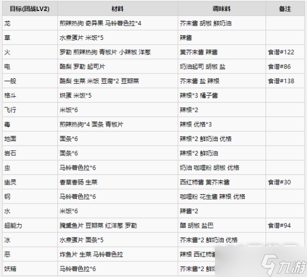 <a id='link_pop' class='keyword-tag' href='https://www.9game.cn/bkmzz/'>宝可梦朱紫</a>团战力Lv2无秘传食谱介绍