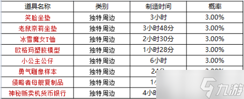 坎公騎冠劍周邊什么時候刷新-坎公騎冠劍周邊刷新時間表一覽