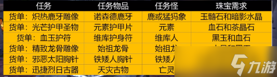 魔獸世界懷舊服wlk珠寶賺金攻略 魔獸世界懷舊服珠寶賺錢攻略