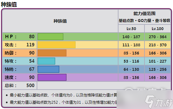 《寶可夢朱紫》普隆隆姆種族值詳情