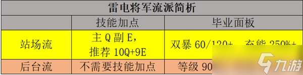《原神》雷电将军流派玩法与出装教学