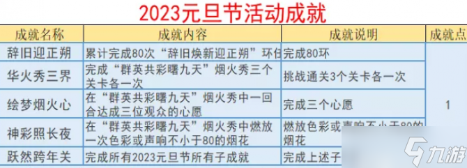 夢幻西游元旦節(jié)活動成就攻略2023